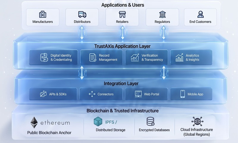 Platform infrastructure architecture